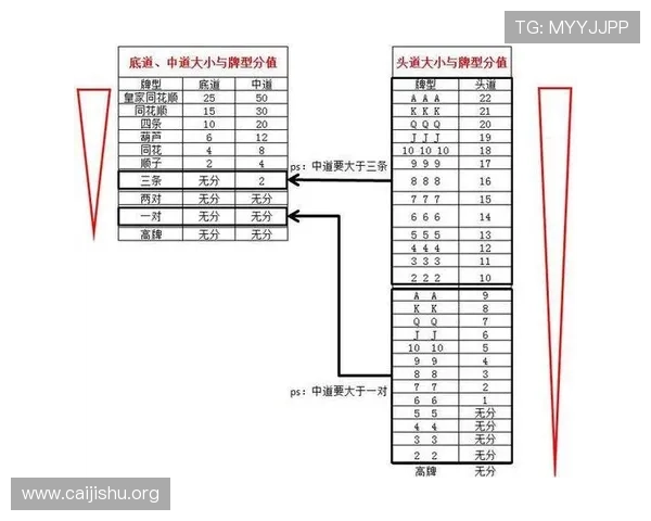 十三水玩法中的牌型组合技巧，提升你的牌局胜率